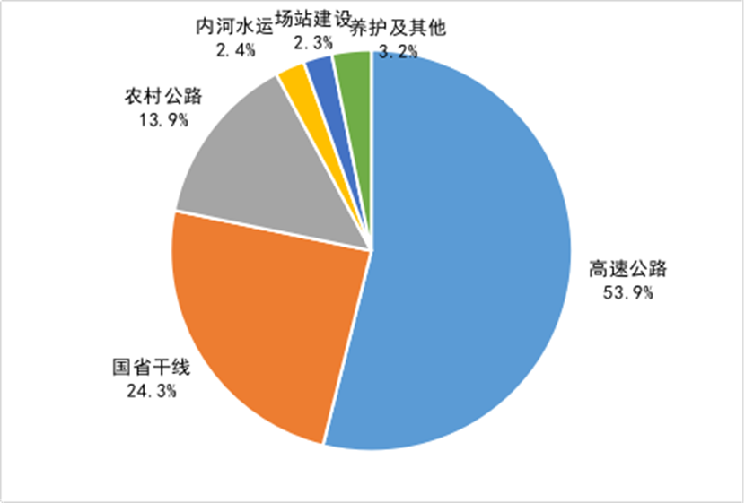 2024年1—6月全省公路水路完成投資總量構(gòu)成圖_副本.png